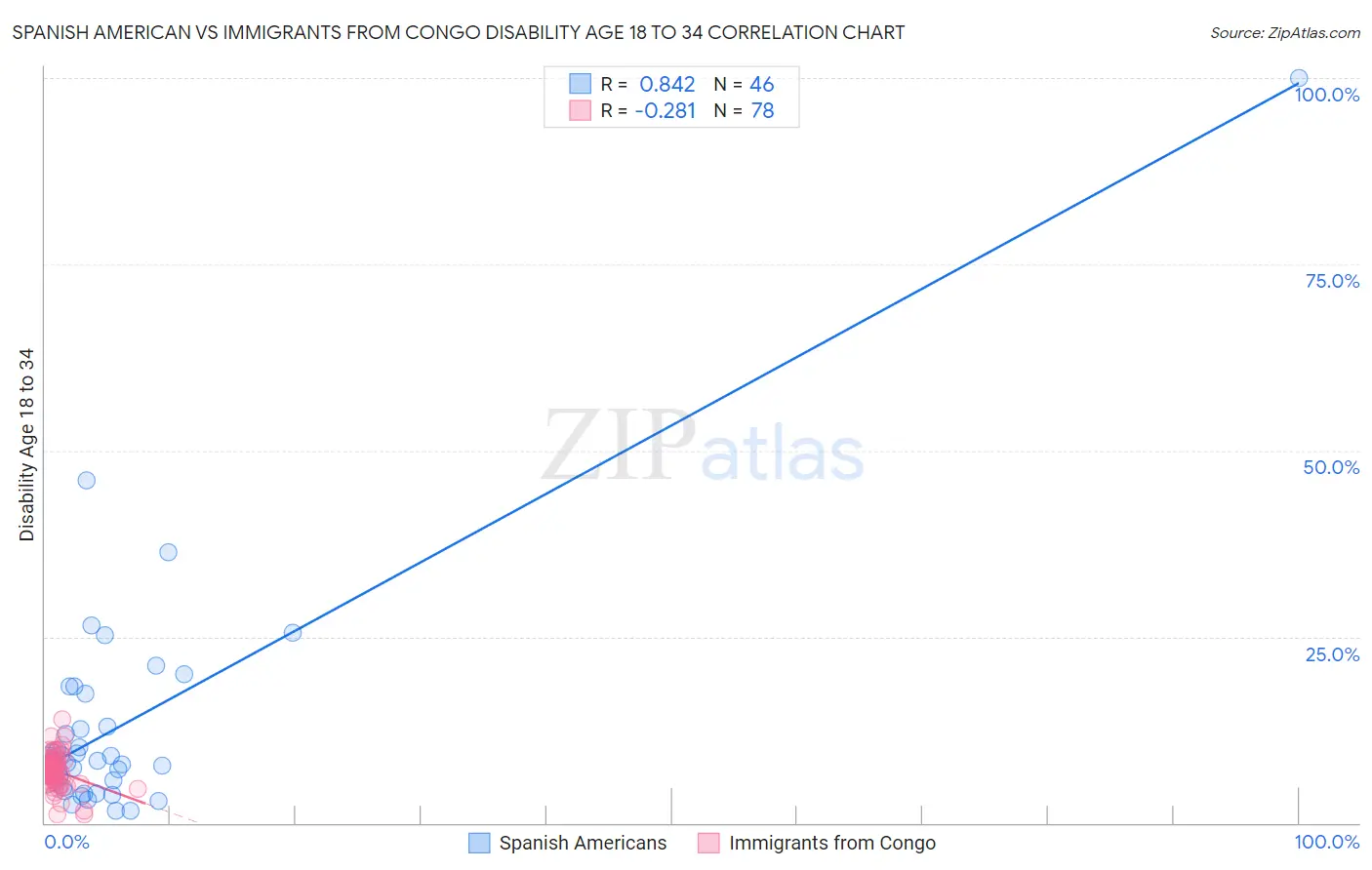 Spanish American vs Immigrants from Congo Disability Age 18 to 34