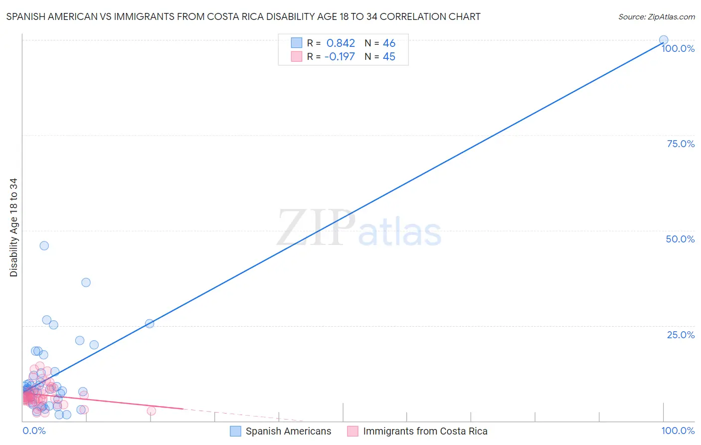 Spanish American vs Immigrants from Costa Rica Disability Age 18 to 34