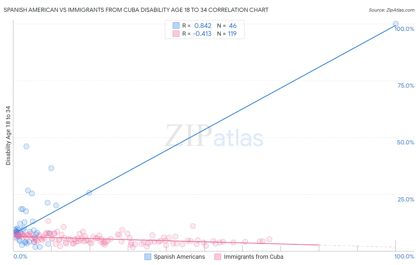 Spanish American vs Immigrants from Cuba Disability Age 18 to 34