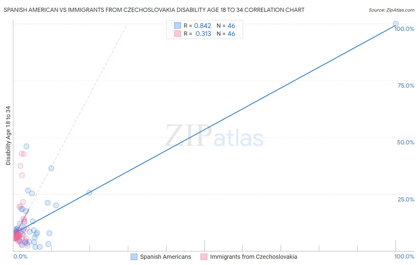 Spanish American vs Immigrants from Czechoslovakia Disability Age 18 to 34