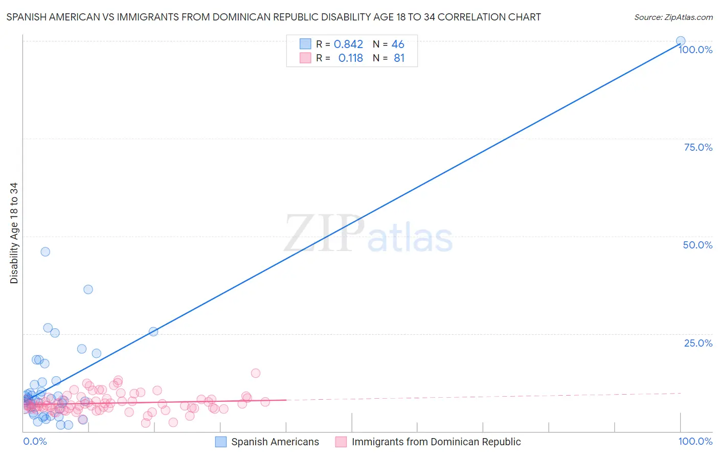 Spanish American vs Immigrants from Dominican Republic Disability Age 18 to 34