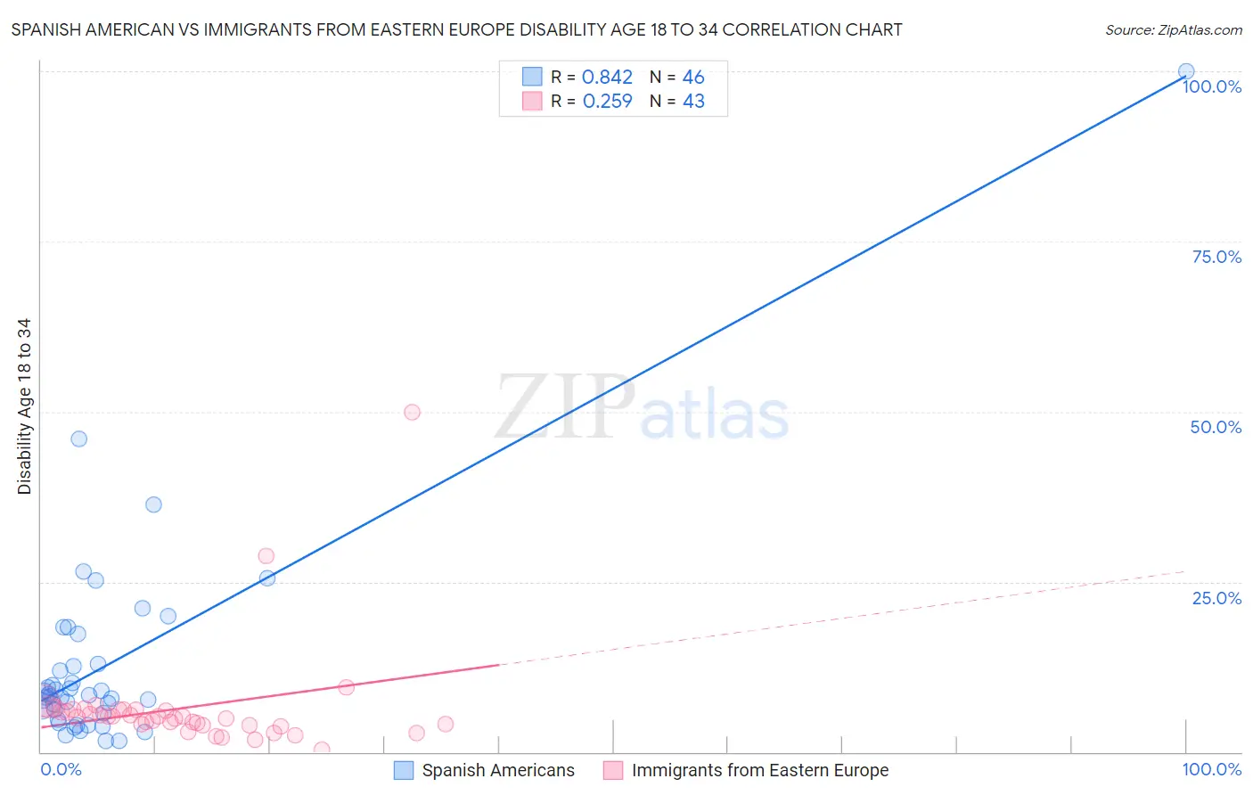 Spanish American vs Immigrants from Eastern Europe Disability Age 18 to 34