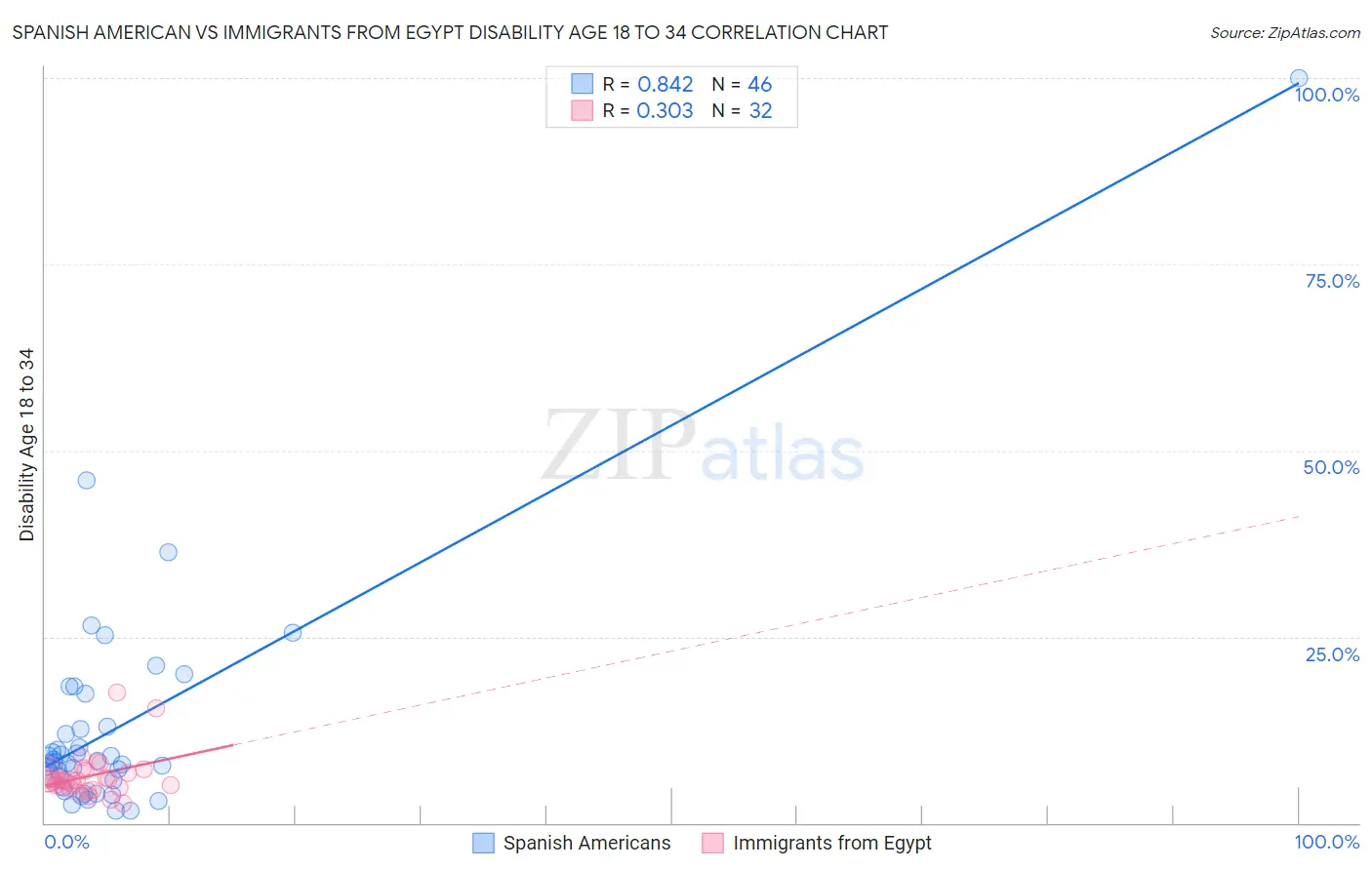 Spanish American vs Immigrants from Egypt Disability Age 18 to 34