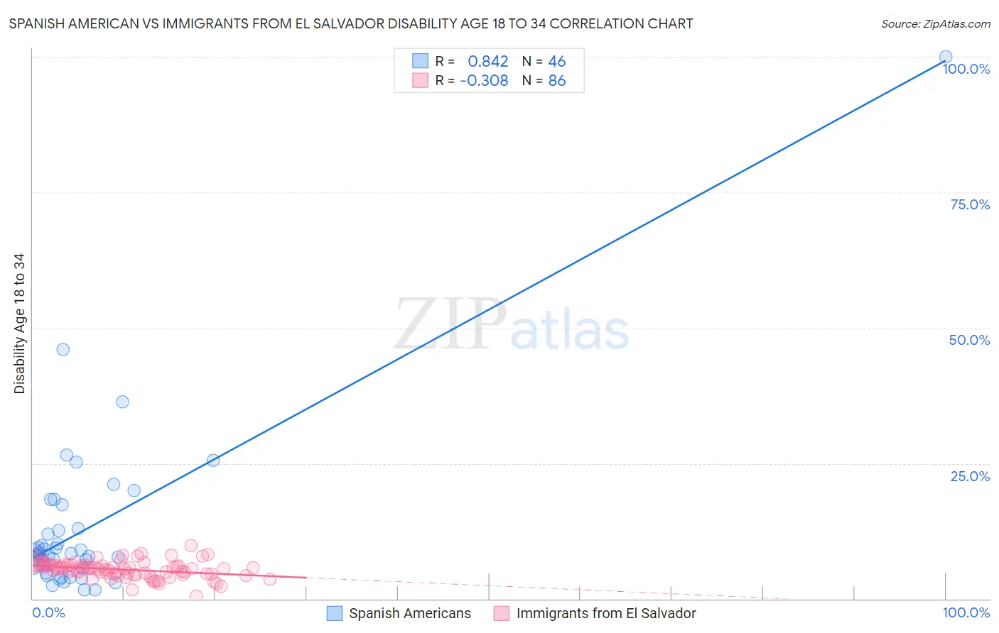 Spanish American vs Immigrants from El Salvador Disability Age 18 to 34