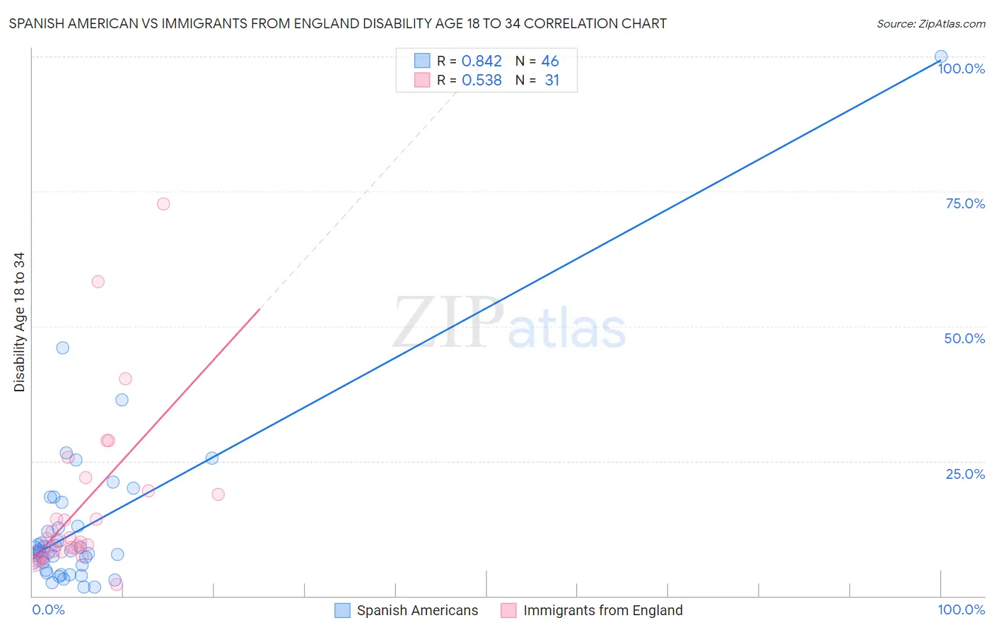 Spanish American vs Immigrants from England Disability Age 18 to 34