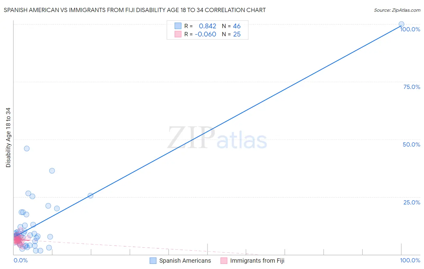 Spanish American vs Immigrants from Fiji Disability Age 18 to 34
