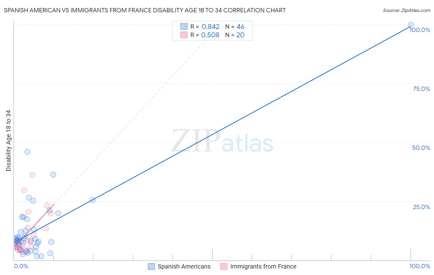 Spanish American vs Immigrants from France Disability Age 18 to 34