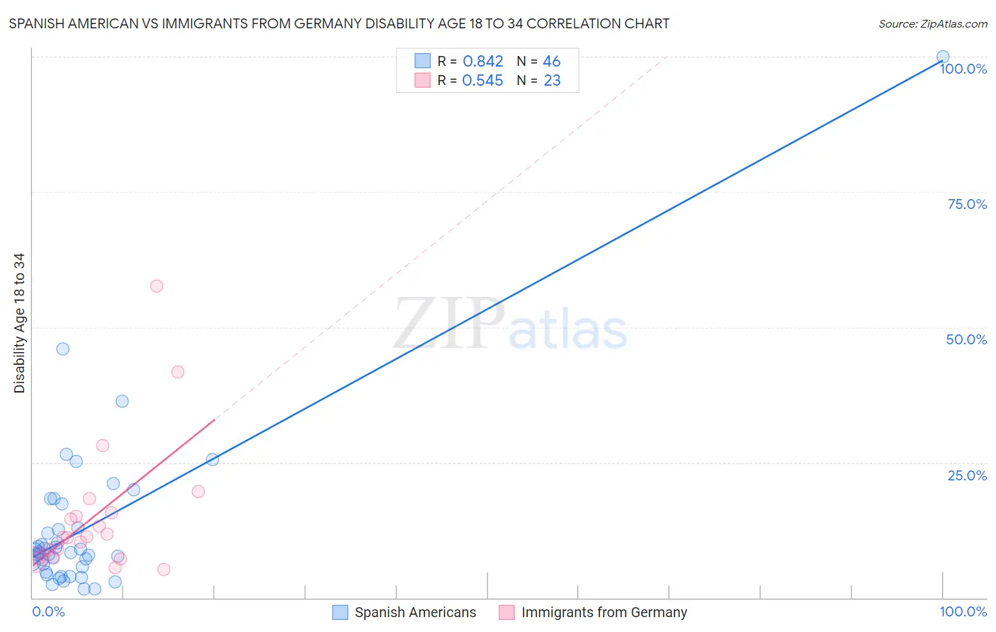 Spanish American vs Immigrants from Germany Disability Age 18 to 34