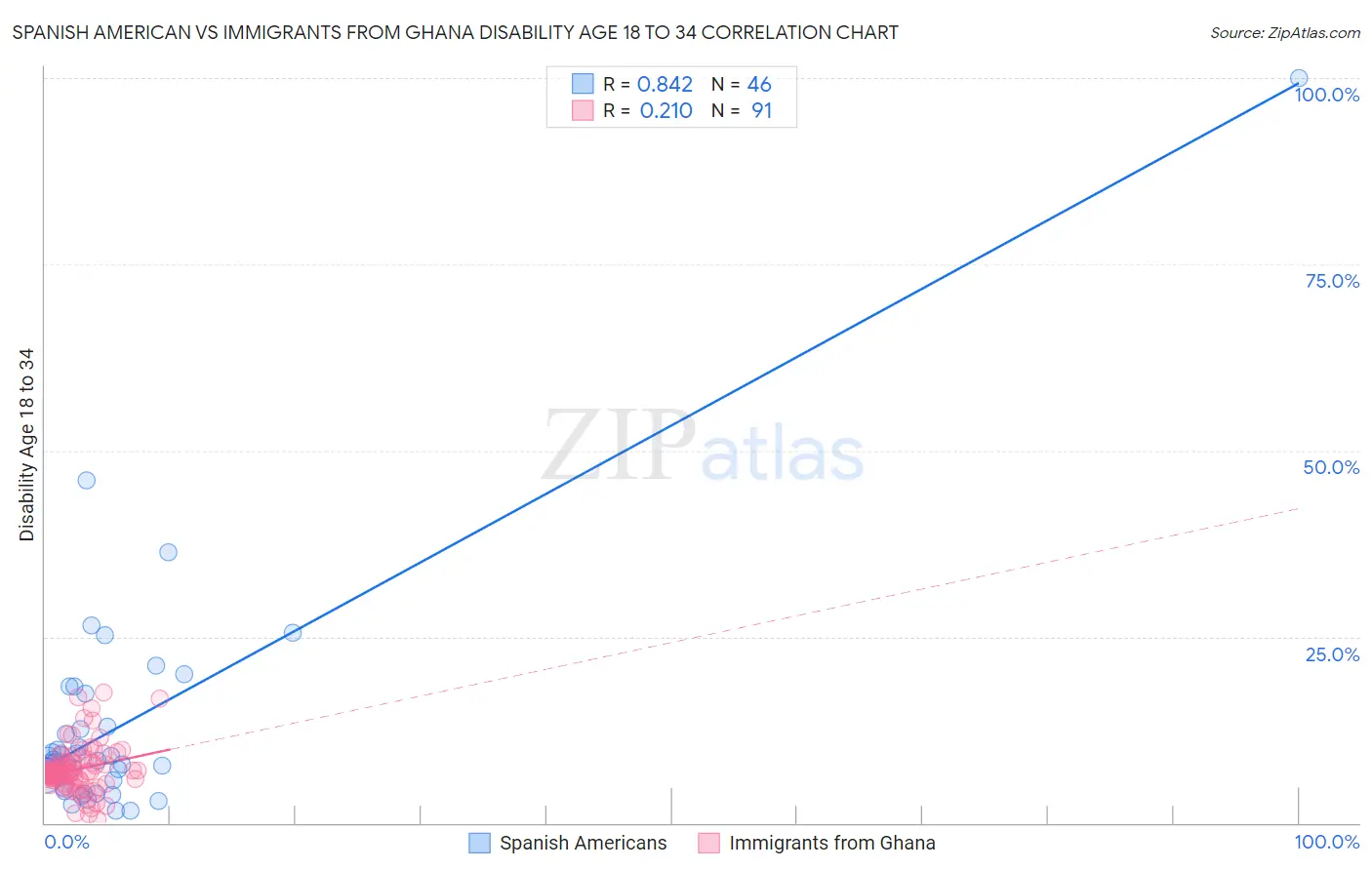 Spanish American vs Immigrants from Ghana Disability Age 18 to 34