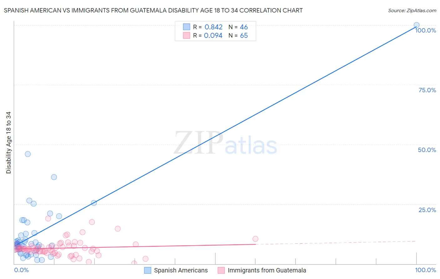 Spanish American vs Immigrants from Guatemala Disability Age 18 to 34