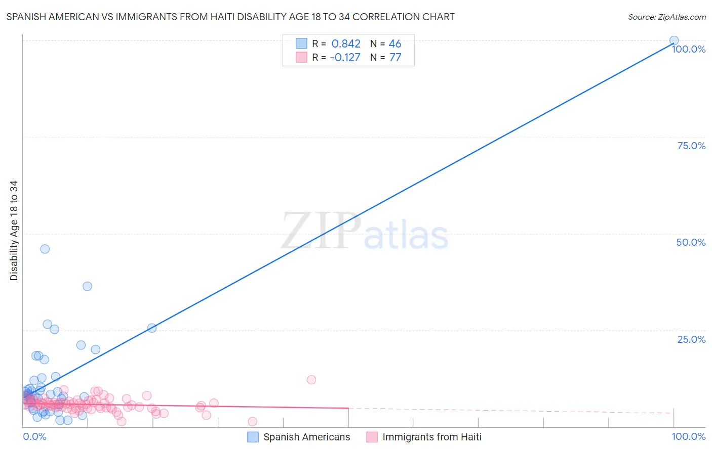 Spanish American vs Immigrants from Haiti Disability Age 18 to 34