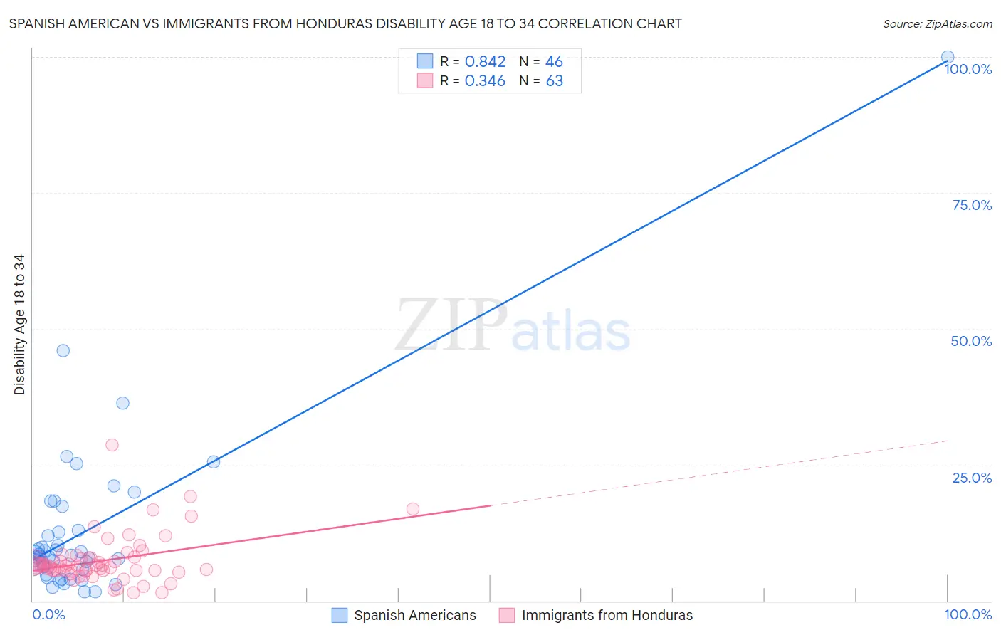 Spanish American vs Immigrants from Honduras Disability Age 18 to 34