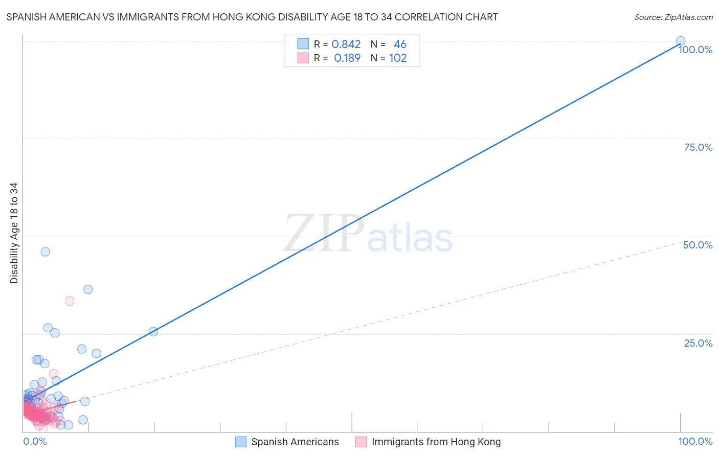 Spanish American vs Immigrants from Hong Kong Disability Age 18 to 34