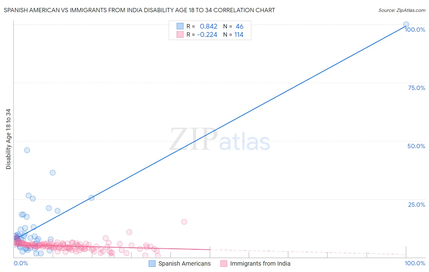 Spanish American vs Immigrants from India Disability Age 18 to 34