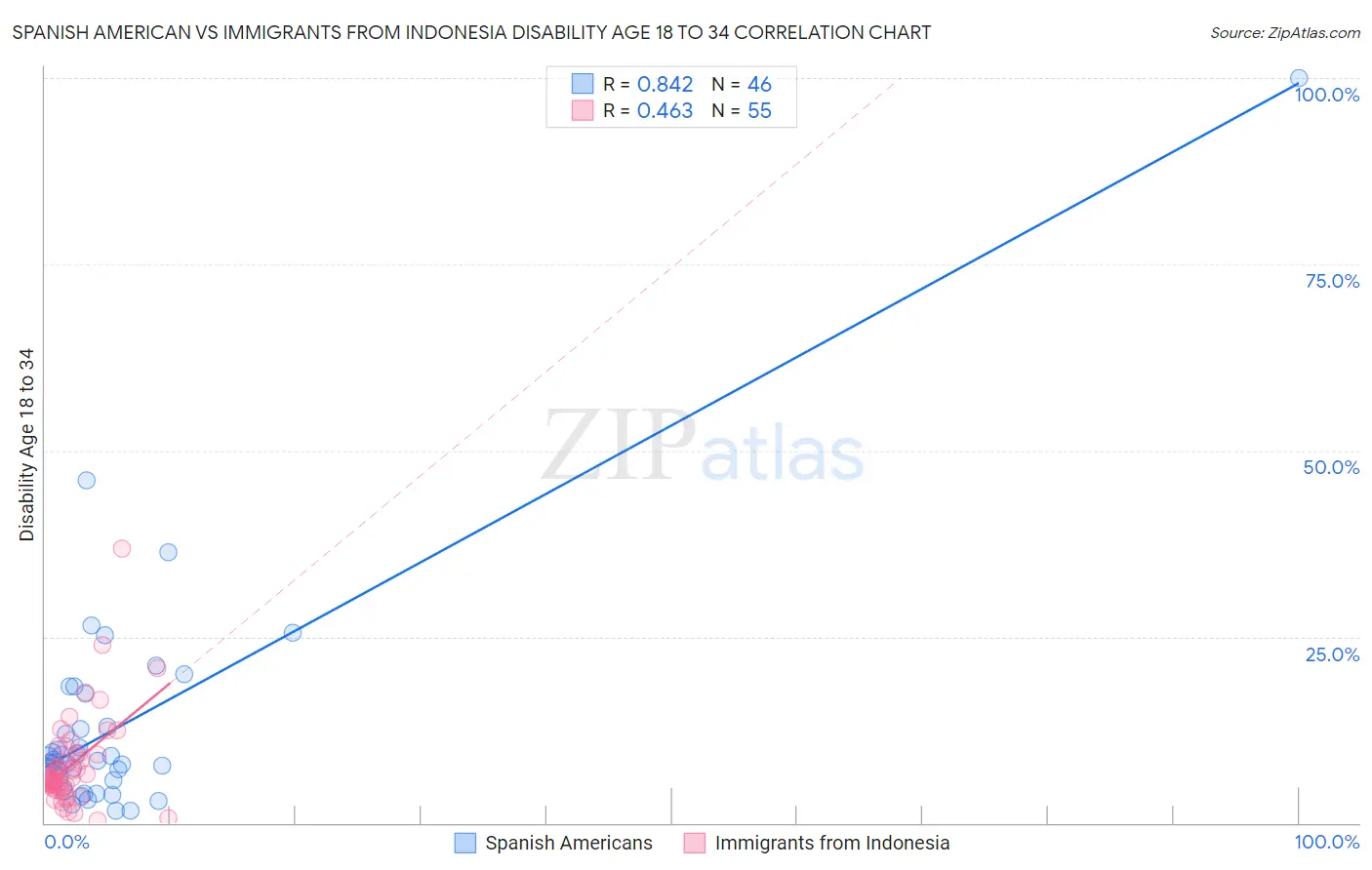 Spanish American vs Immigrants from Indonesia Disability Age 18 to 34