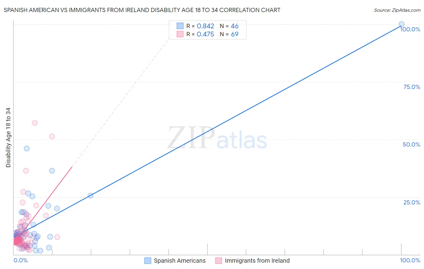 Spanish American vs Immigrants from Ireland Disability Age 18 to 34