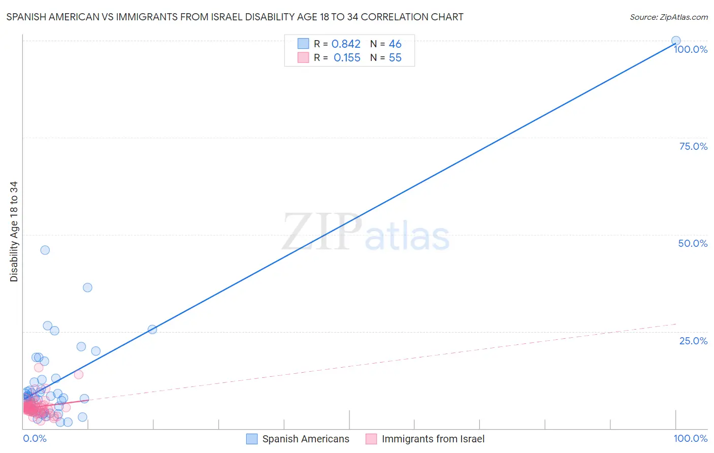 Spanish American vs Immigrants from Israel Disability Age 18 to 34