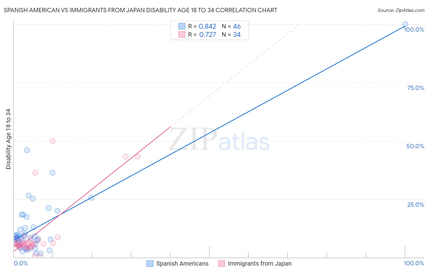 Spanish American vs Immigrants from Japan Disability Age 18 to 34