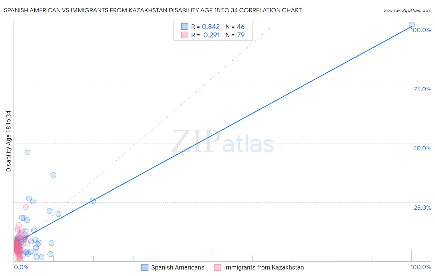 Spanish American vs Immigrants from Kazakhstan Disability Age 18 to 34