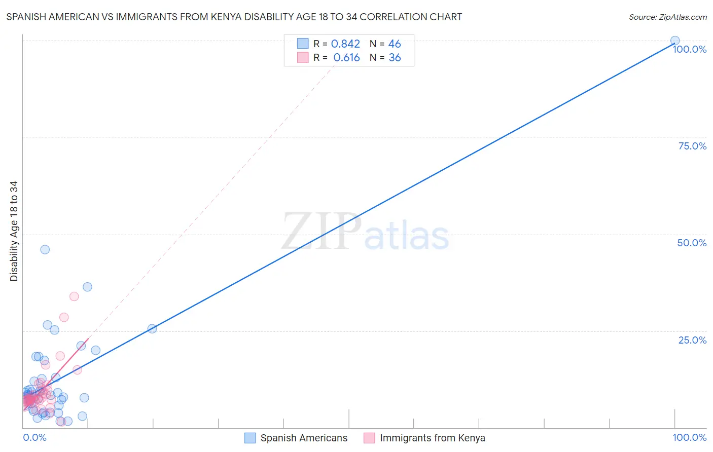 Spanish American vs Immigrants from Kenya Disability Age 18 to 34