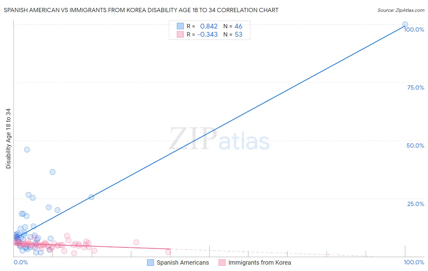 Spanish American vs Immigrants from Korea Disability Age 18 to 34
