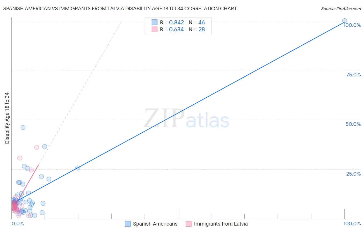 Spanish American vs Immigrants from Latvia Disability Age 18 to 34