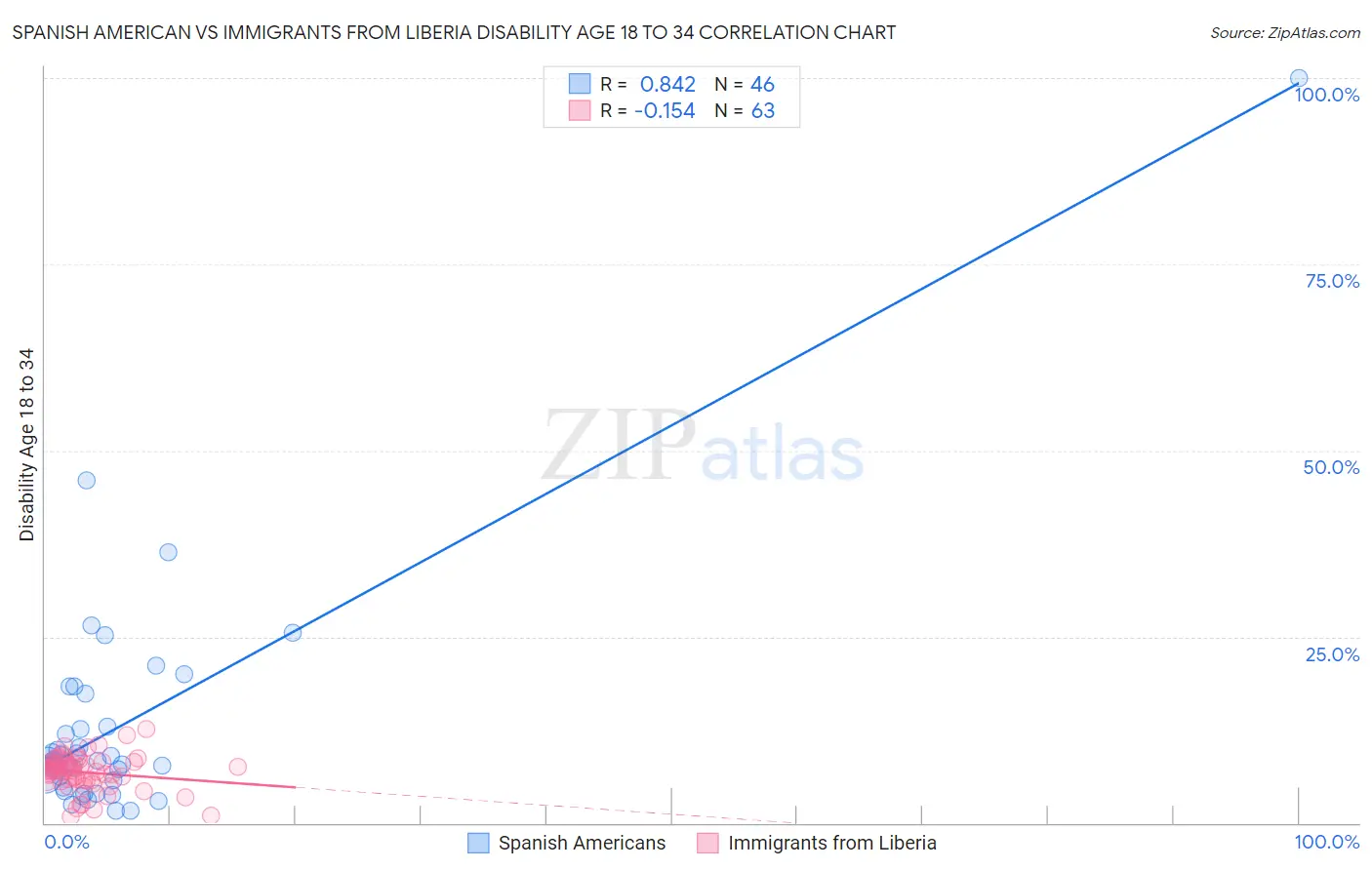 Spanish American vs Immigrants from Liberia Disability Age 18 to 34