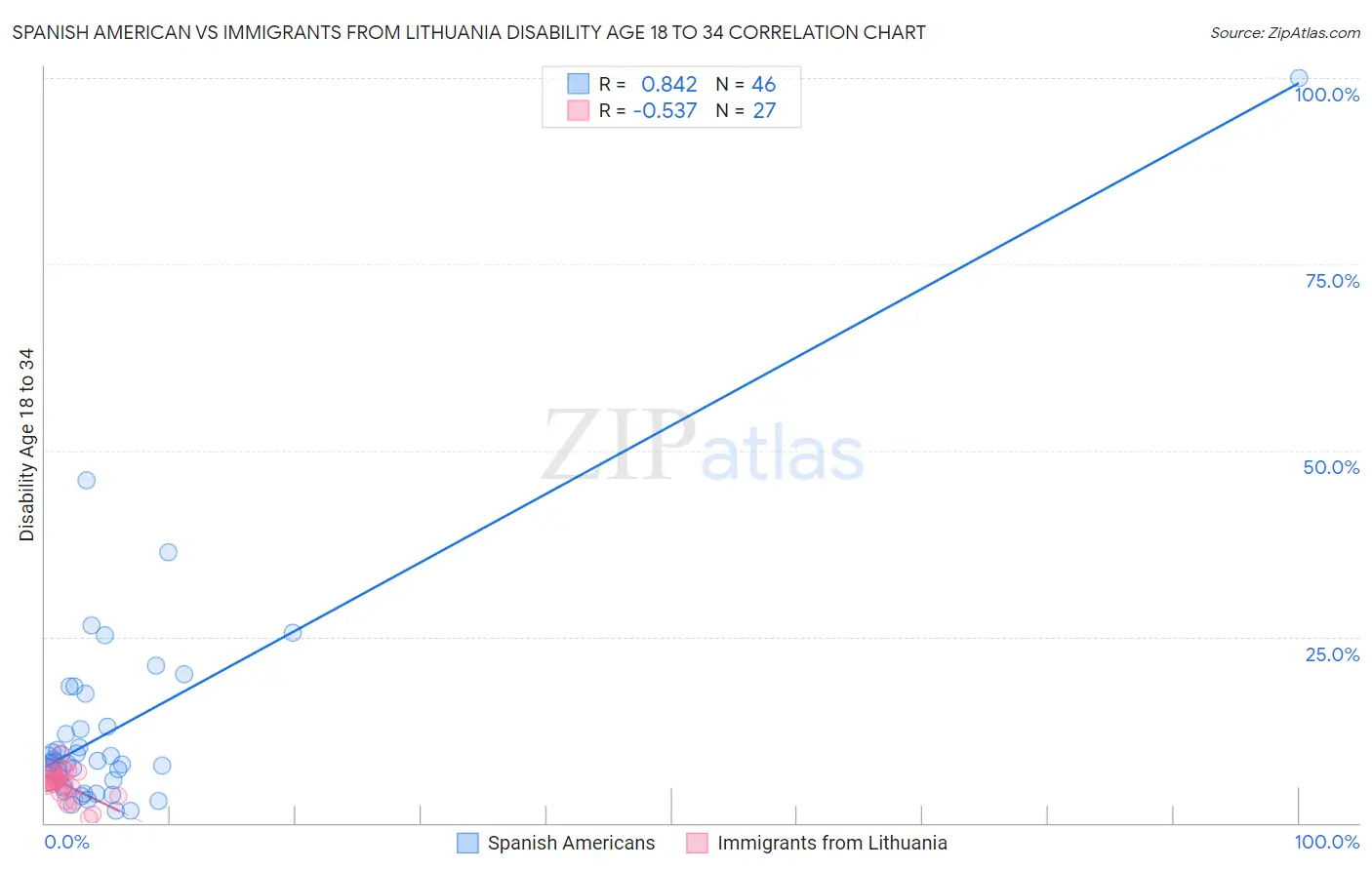 Spanish American vs Immigrants from Lithuania Disability Age 18 to 34