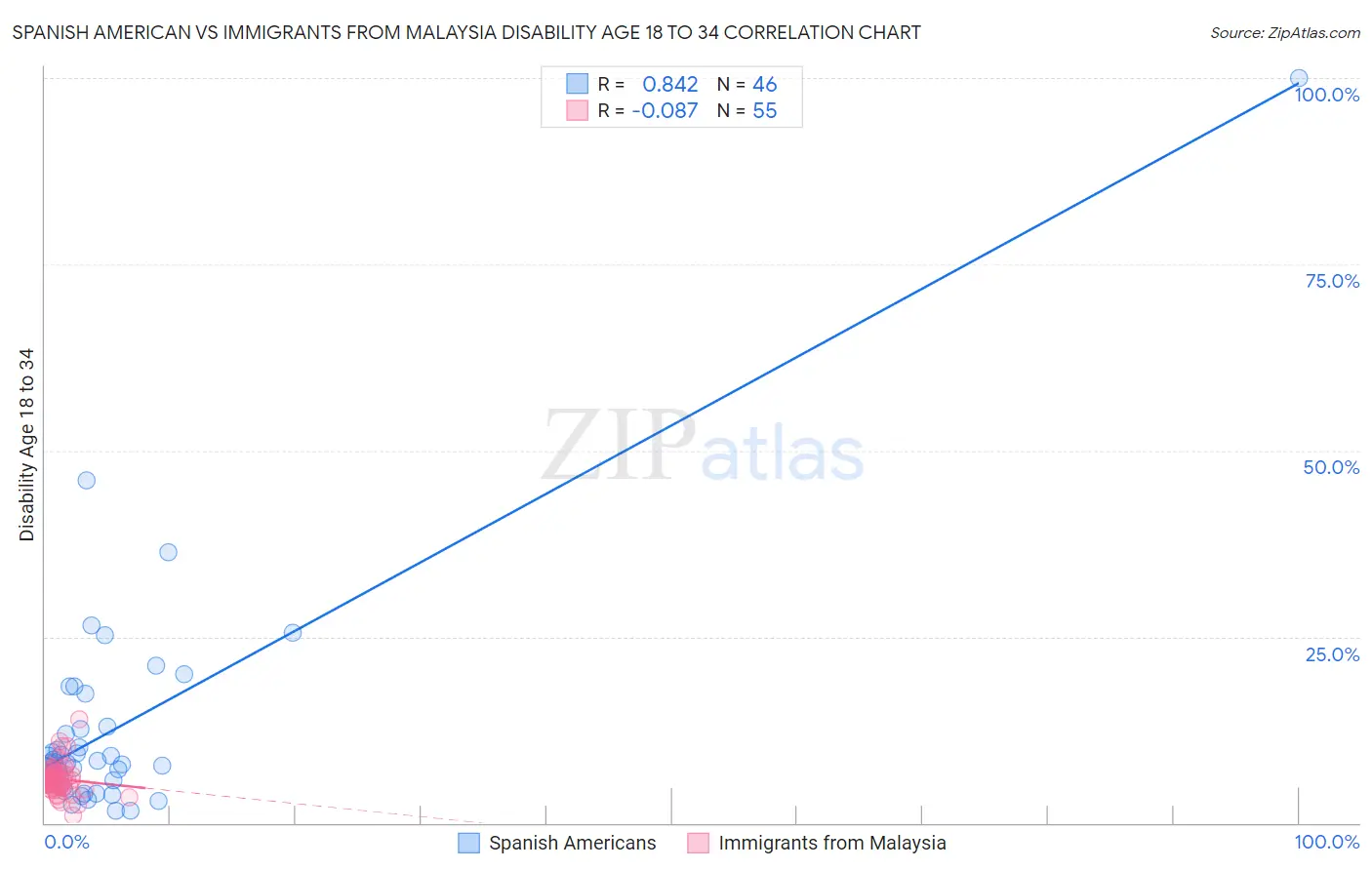 Spanish American vs Immigrants from Malaysia Disability Age 18 to 34