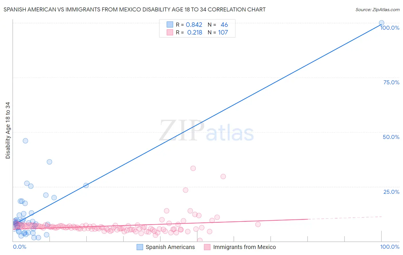 Spanish American vs Immigrants from Mexico Disability Age 18 to 34