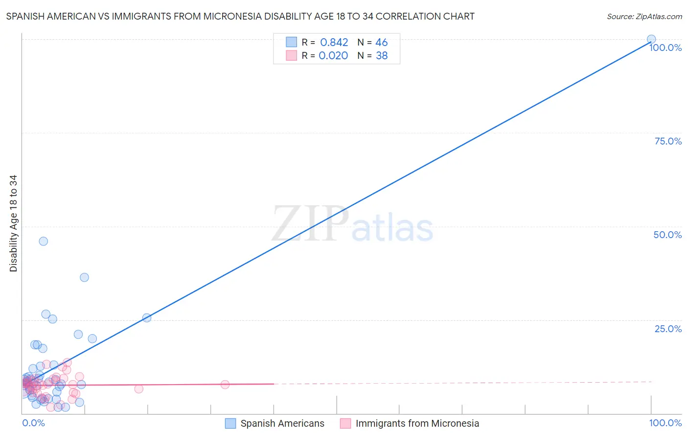 Spanish American vs Immigrants from Micronesia Disability Age 18 to 34