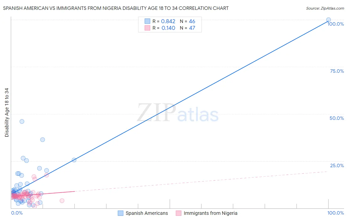 Spanish American vs Immigrants from Nigeria Disability Age 18 to 34