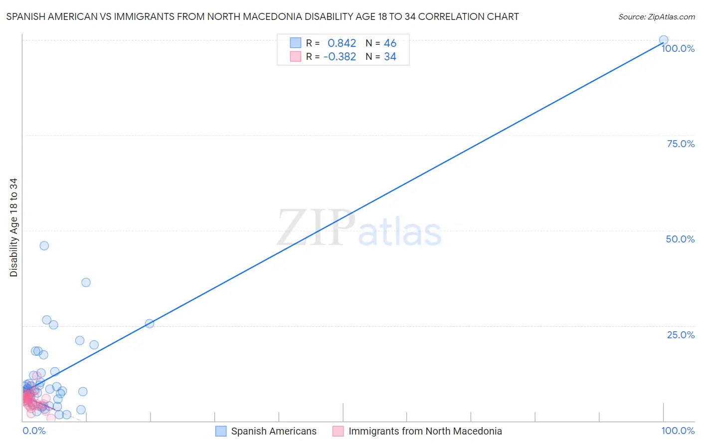 Spanish American vs Immigrants from North Macedonia Disability Age 18 to 34