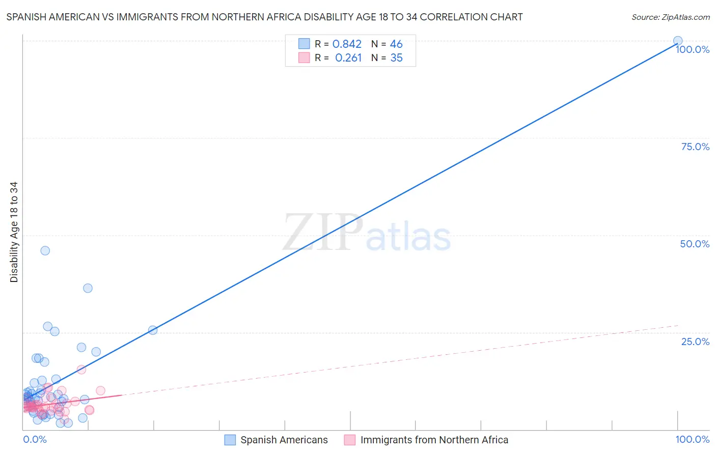 Spanish American vs Immigrants from Northern Africa Disability Age 18 to 34