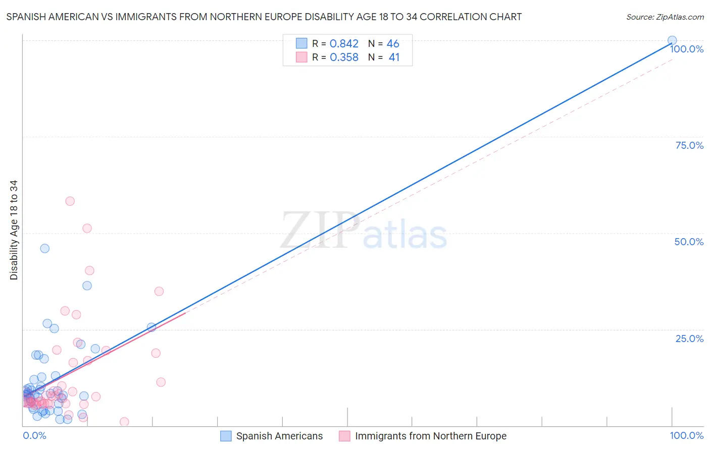 Spanish American vs Immigrants from Northern Europe Disability Age 18 to 34