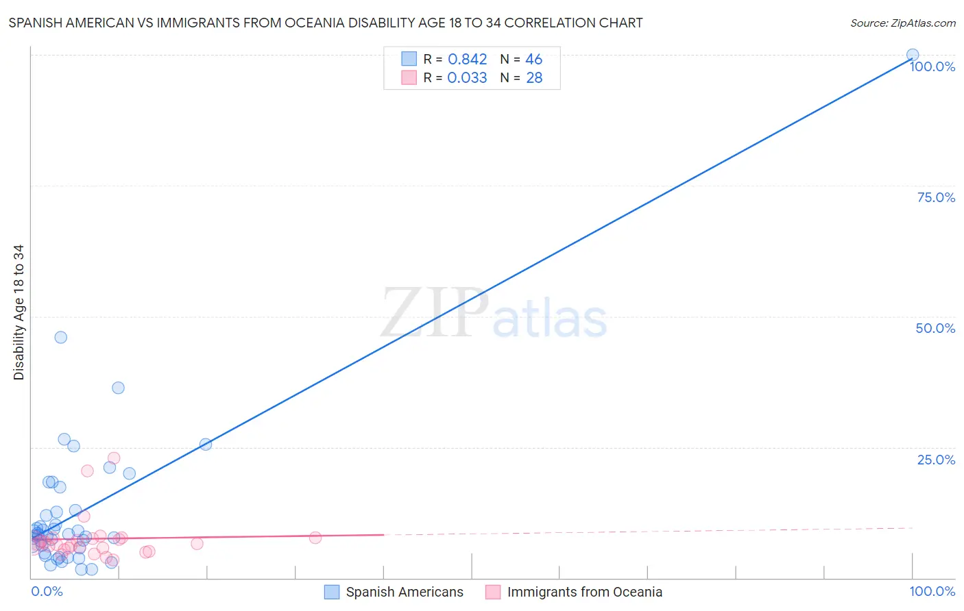 Spanish American vs Immigrants from Oceania Disability Age 18 to 34