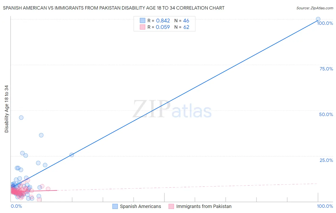 Spanish American vs Immigrants from Pakistan Disability Age 18 to 34