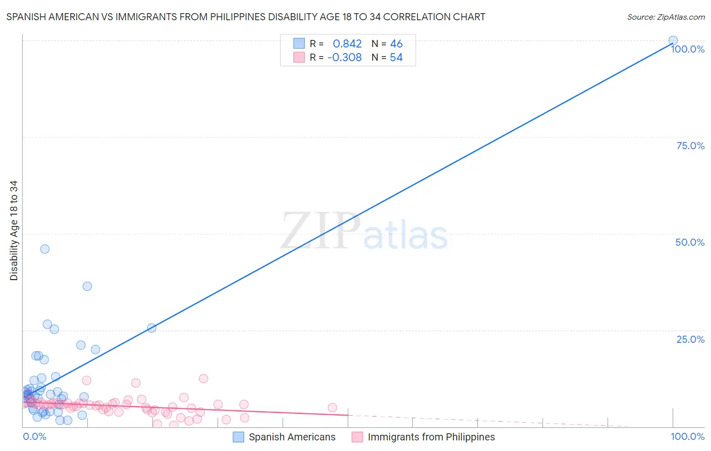 Spanish American vs Immigrants from Philippines Disability Age 18 to 34