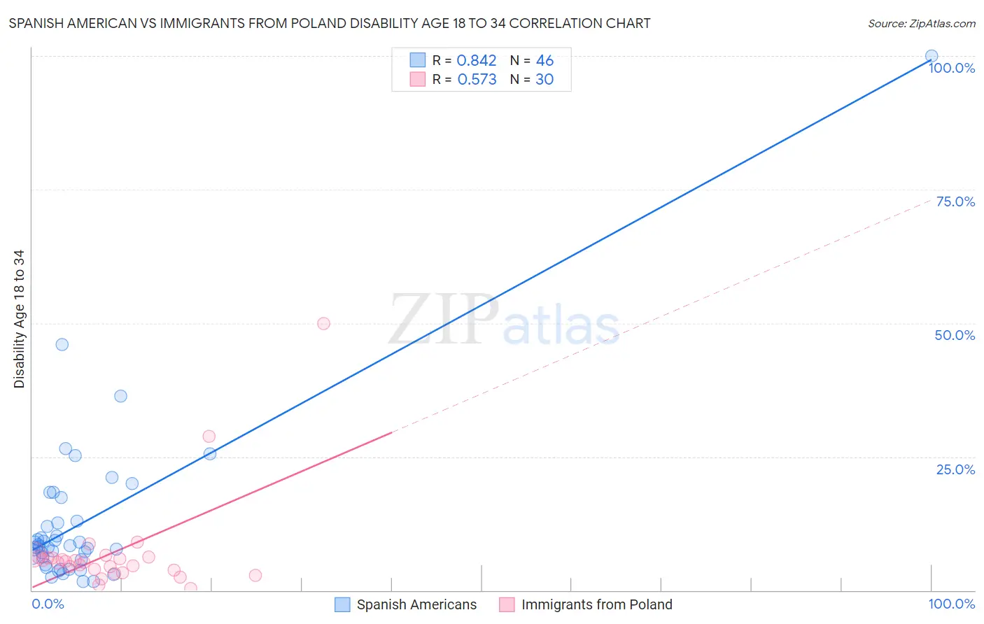 Spanish American vs Immigrants from Poland Disability Age 18 to 34