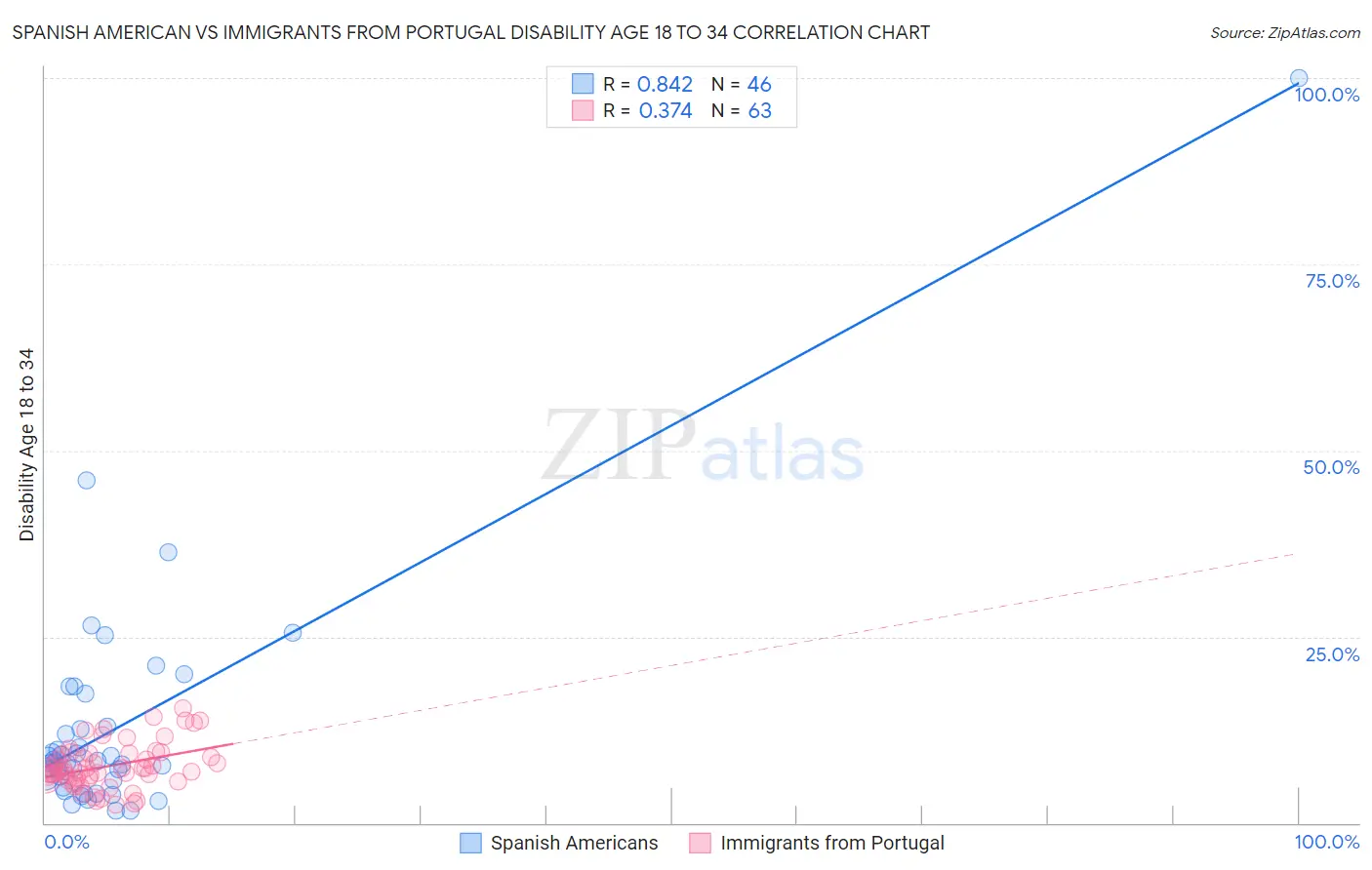 Spanish American vs Immigrants from Portugal Disability Age 18 to 34