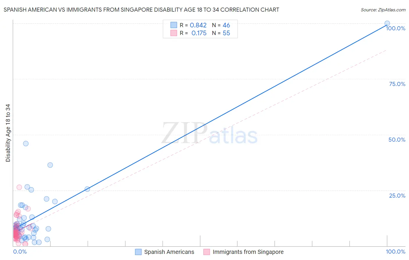 Spanish American vs Immigrants from Singapore Disability Age 18 to 34