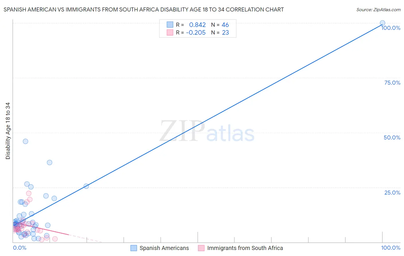 Spanish American vs Immigrants from South Africa Disability Age 18 to 34