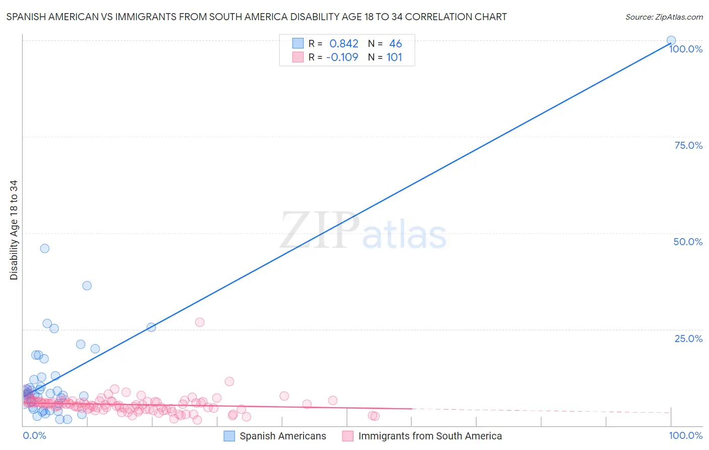 Spanish American vs Immigrants from South America Disability Age 18 to 34