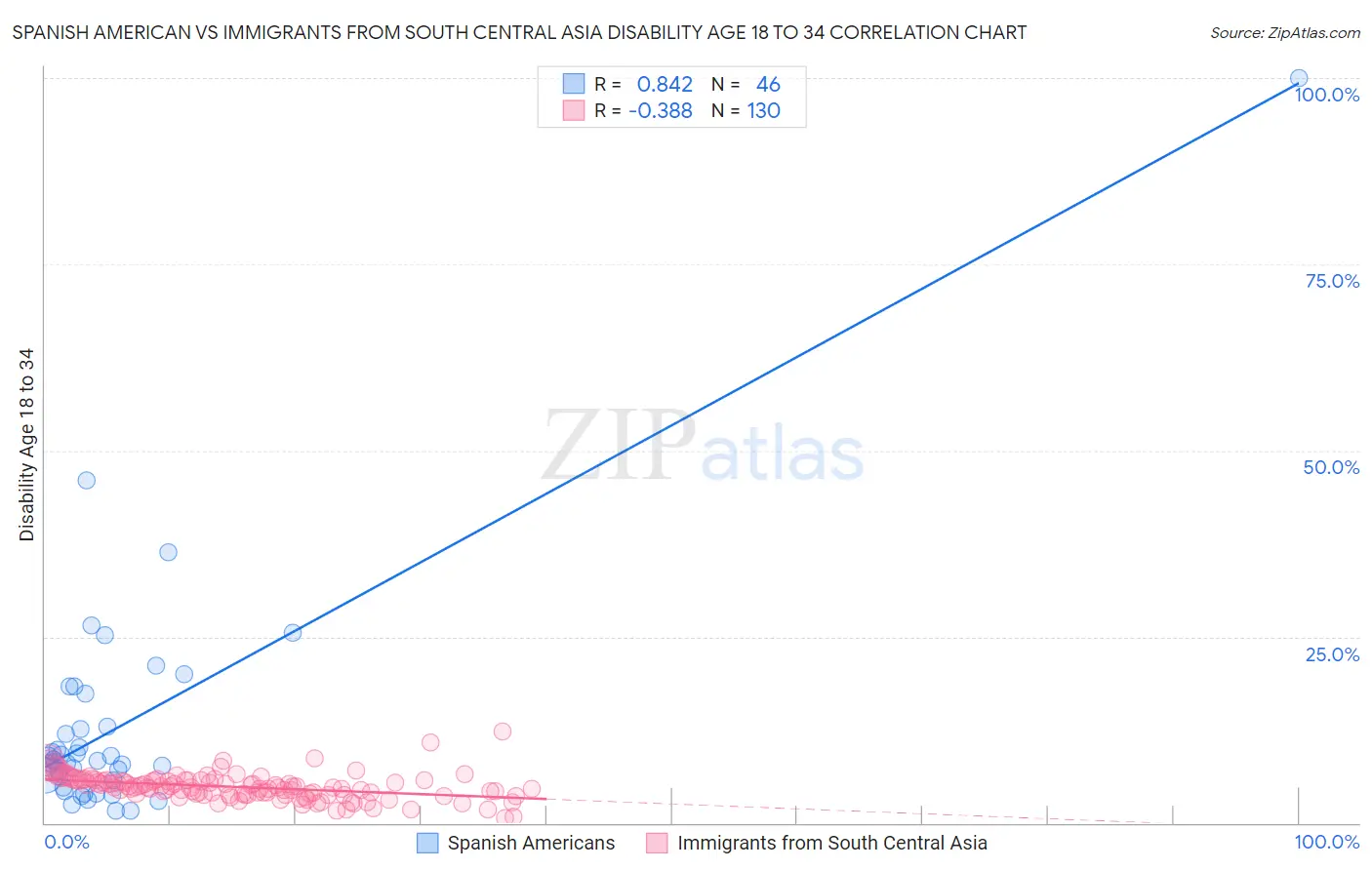 Spanish American vs Immigrants from South Central Asia Disability Age 18 to 34