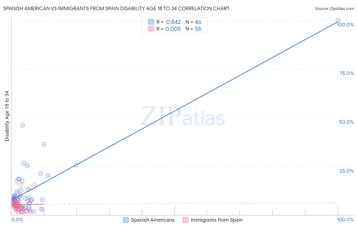 Spanish American vs Immigrants from Spain Disability Age 18 to 34