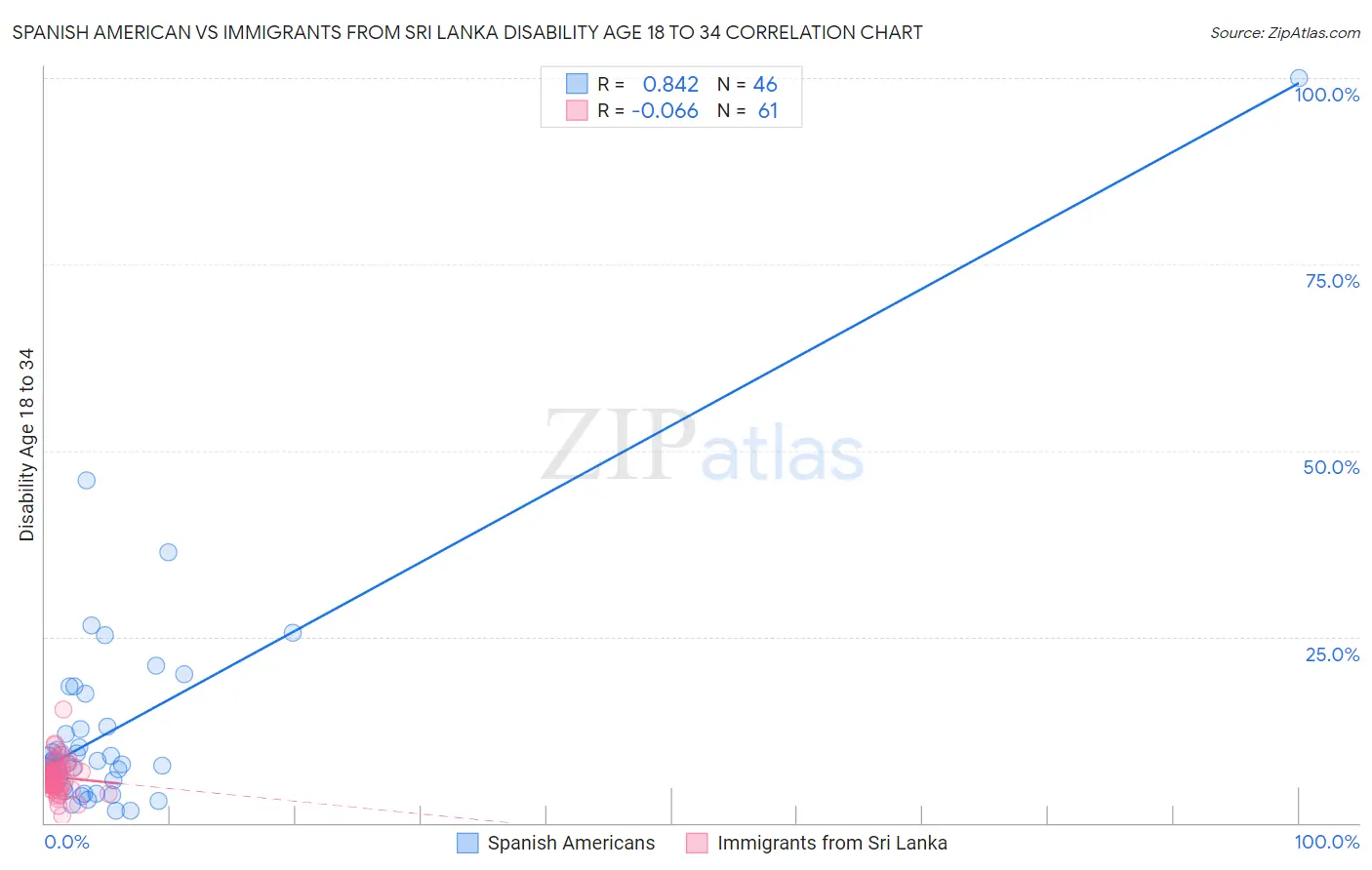 Spanish American vs Immigrants from Sri Lanka Disability Age 18 to 34
