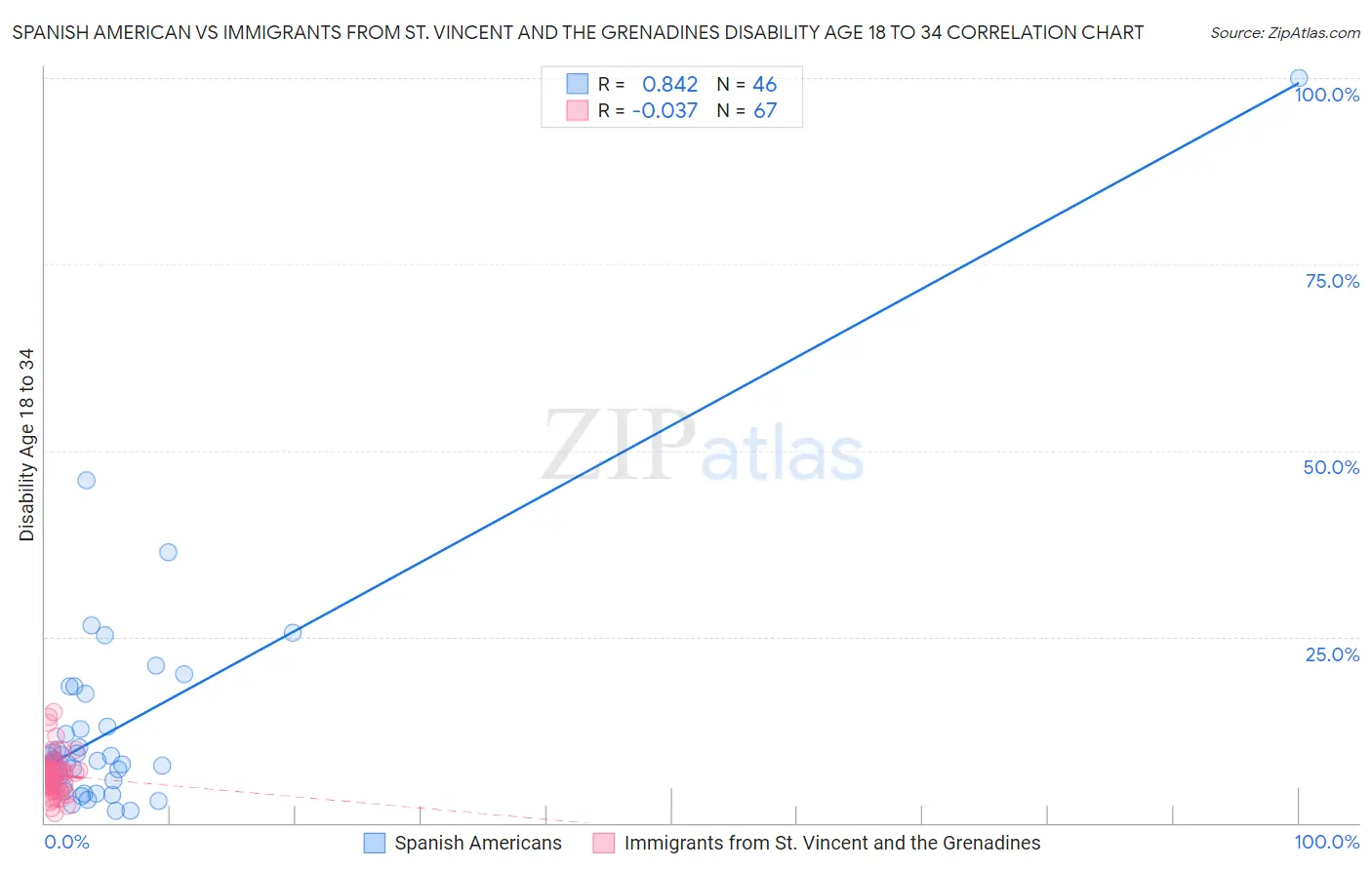 Spanish American vs Immigrants from St. Vincent and the Grenadines Disability Age 18 to 34