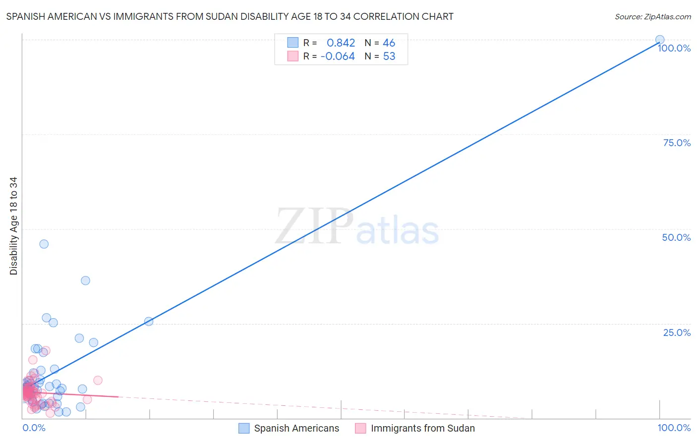 Spanish American vs Immigrants from Sudan Disability Age 18 to 34