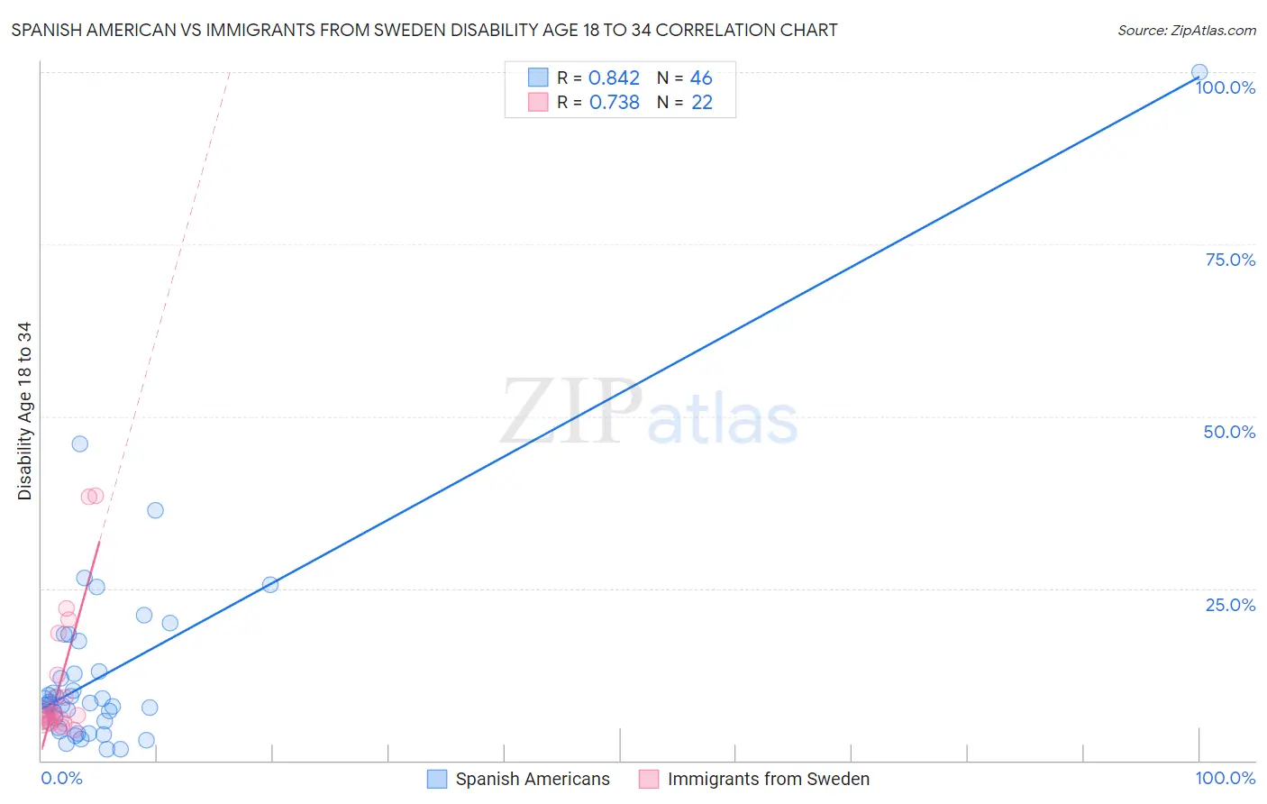 Spanish American vs Immigrants from Sweden Disability Age 18 to 34