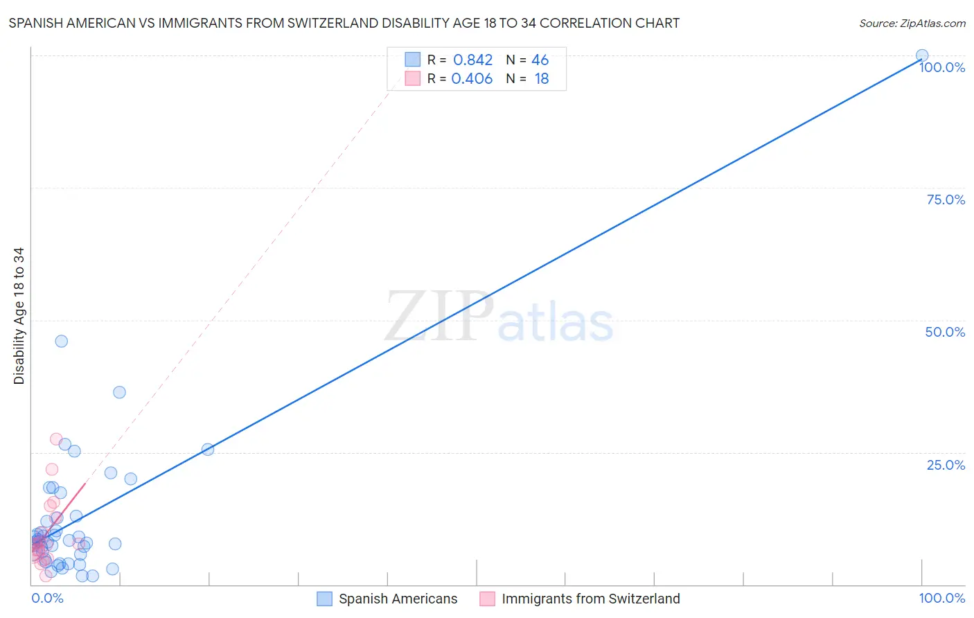 Spanish American vs Immigrants from Switzerland Disability Age 18 to 34
